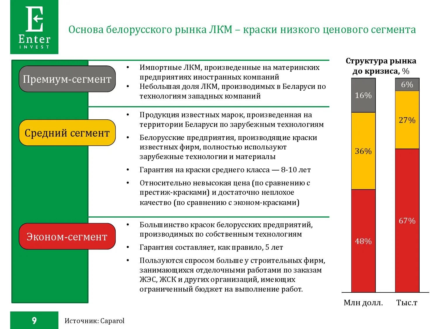 Сегмент строительство. Лакокрасочные материалы обзор рынка. Эконом сегмент. Рынок лакокрасочных материалов. Доли рынка ЛКМ.