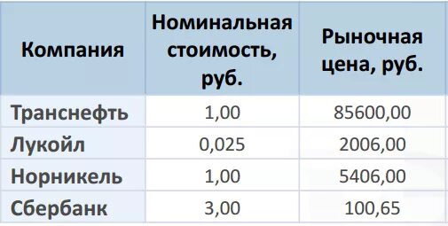 Номинал сайт. Номинальная и рыночная стоимость акций. Номинальная стоимость. Номинальная стоимость акции. Номинал и Номинальная стоимость акций.