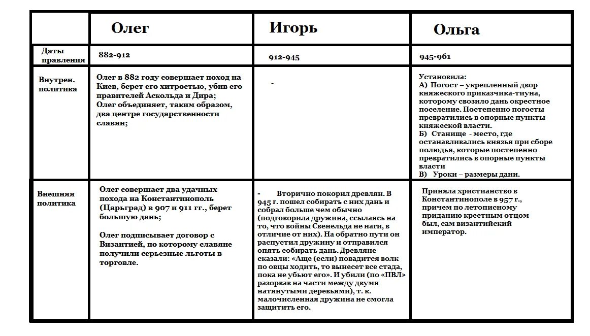Князья руси таблица внешняя и внутренняя политика. Внешняя политика олега 882-912 таблица.