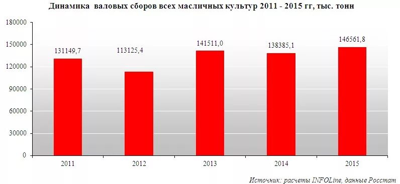 Рынок масличных культур. Динамика производства масличных культур в Российской Федерации. Динамика валовых сборов. 90% Мирового валового сбора масличных.