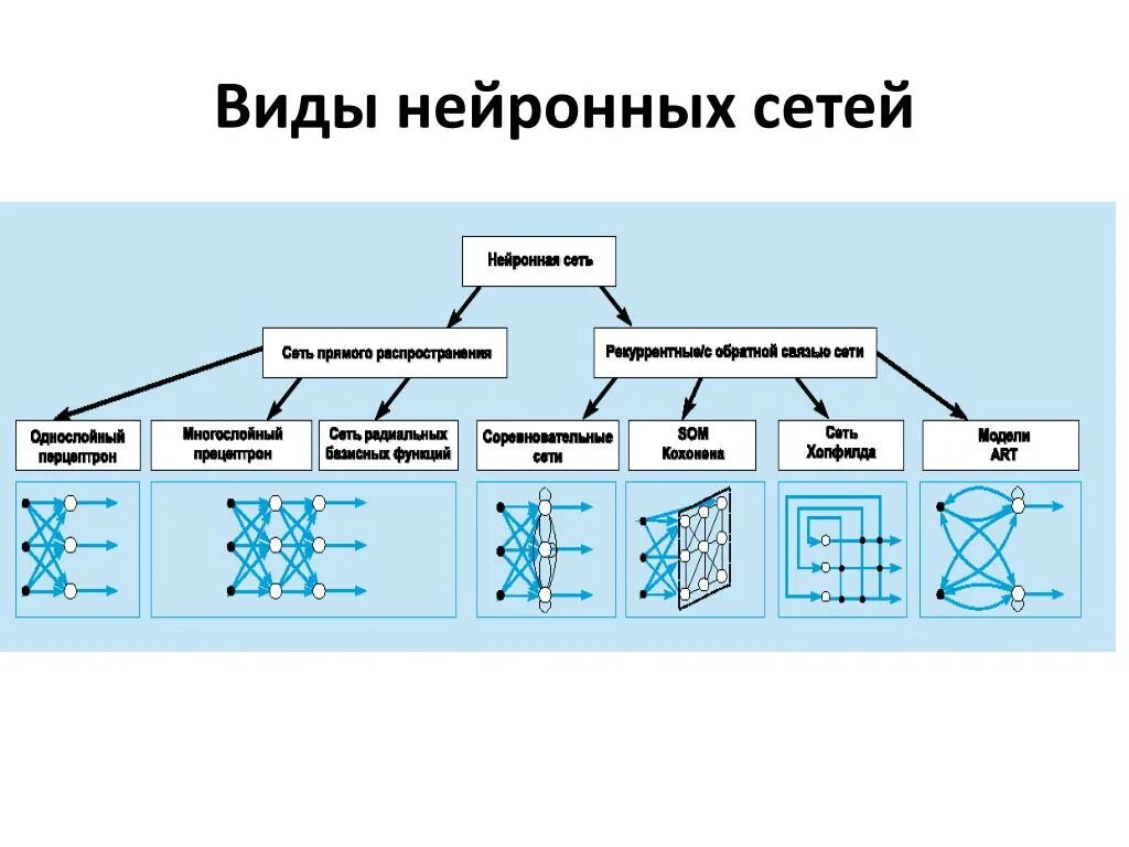 Нейросеть для создания сочинения по литературе. Типы нейронных сетей однослойные, Многослойные. Схема строения основных типов нейронных сетей. Искусственная нейронная сеть схема. Зарисовать схему строения основных типов нейронных сетей..