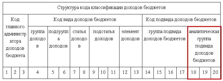 Код бюджетной классификации доходов бюджета. Коды бюджетной классификации доходов бюджетов таблица. Код классификации доходов бюджета. Кот классификации доходов. Расшифровки бюджетных кодов