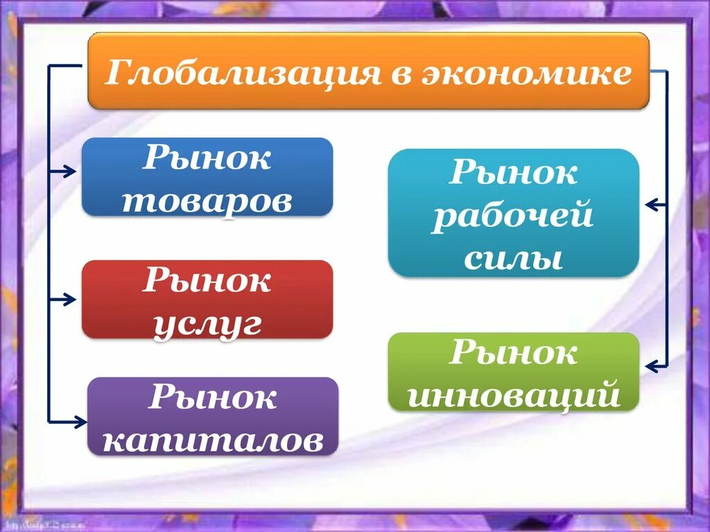 Глобальная информационная экономика. Глобальная информационная экономика план. Презентация Глобальная информационная экономика. Особенности глобальной информационной экономики.