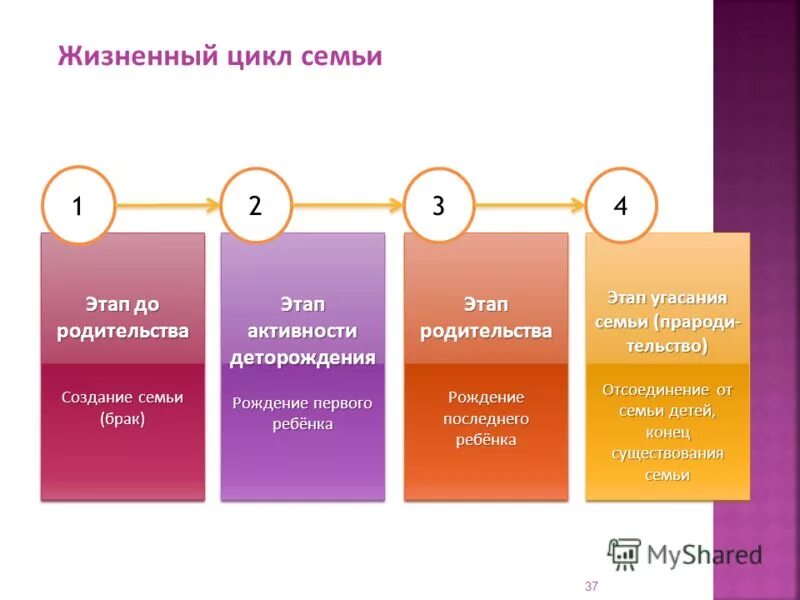 Фазы жизненного цикла семьи. Семья функции и жизненный цикл семьи. Семья функции и жизненный цикл семьи. Семья функции и жизненный цикл семьи. Фазы жизненного цикла семьи.