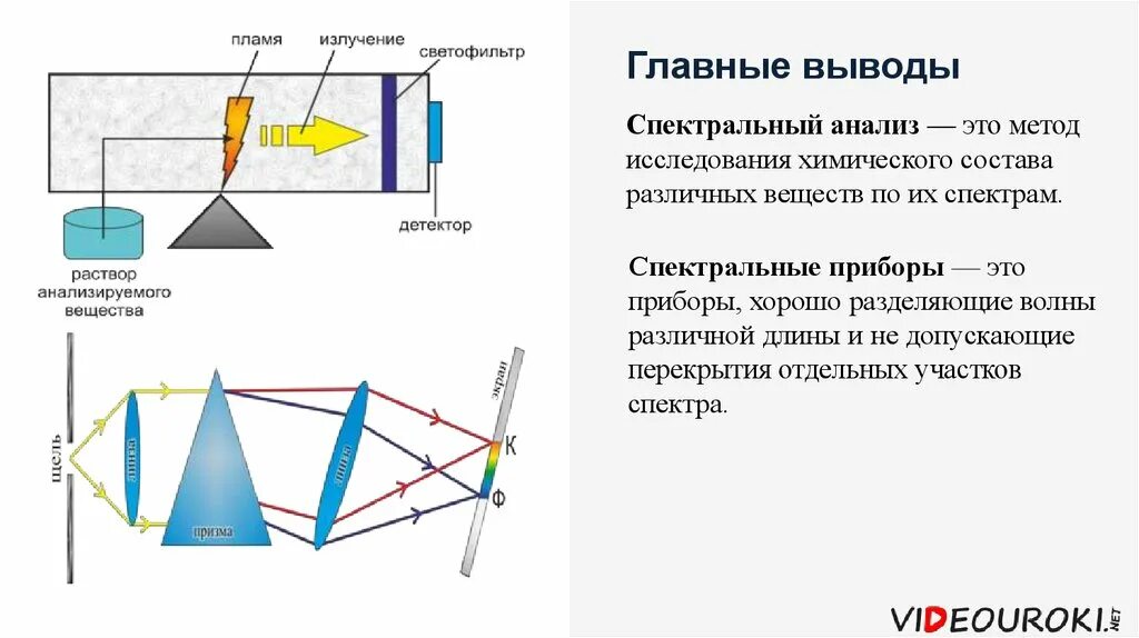 Спектральные аппараты. Спектры и спектральные аппараты. Спектральный анализ спектроскоп. Типы оптического спектра. Чем отличается спектроскоп