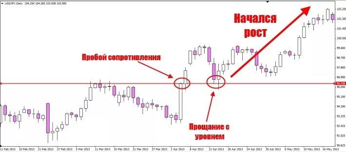 Пробой уровня в трейдинге. Пробой локальных уровней. Ложный пробой в трейдинге. Уровень поддержки и сопротивления в трейдинге. Пробой частоты