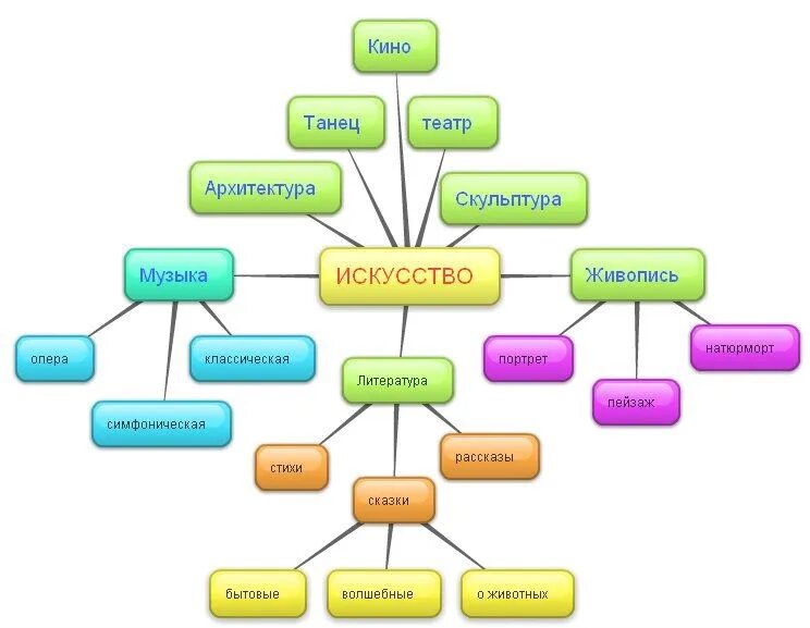 Карта слов составить. Интеллект карта искусство. Интеллект карта по искусству. Интеллектуальная карта на тему искусство. Ментальная карта по искусству.