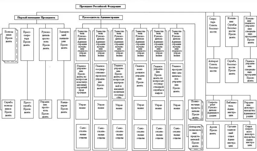 Протокольное старшинство. Организационная структура администрации президента РФ. Структура администрации президента РФ схема. Организационная структура с президентом. Администрация президента структура схема.