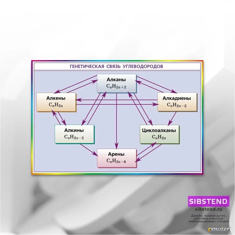 Генетическая связь 9 класс. Генетическая связь углеводородов. Генетическая связь химия. Генетическая связь органических соединений. Генетическая связь углеводородов органических соединений.