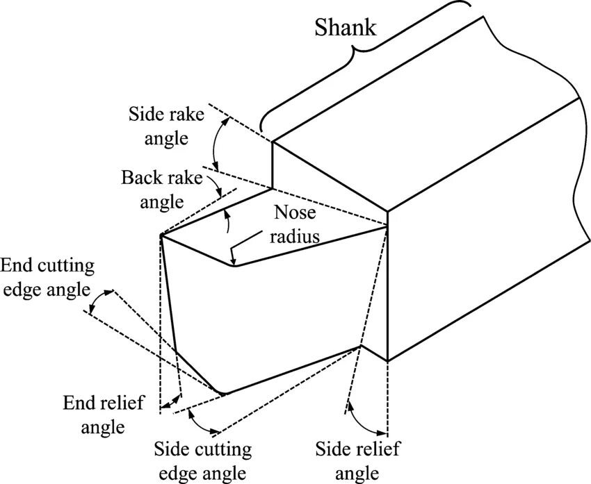 Back angle. Rubber Cut схема. Cutting Tools Geometry. Rake Angle. Cutting Tool drawings.