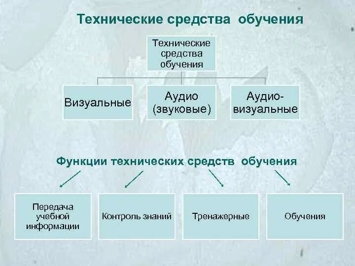 Что такое техническое обучение. Виды тсо. Тсо в педагогике это. Технические средства обучения тсо. Что такое техническое обучение.