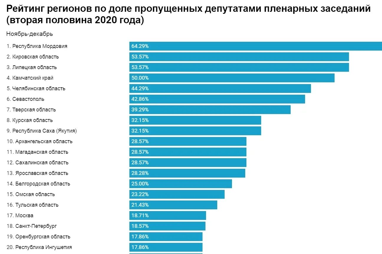 Рейтинг проголосовавших регионов