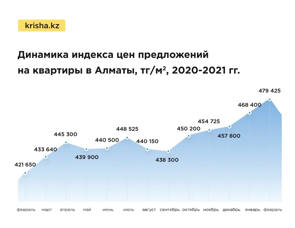 Сколько 400 тенге. Динамика цен на квартиры 2020. Динамика стоимости жилья в Алматы. Динамика стоимости недвижимости в ОАЭ. Изменения цен на квартиры.