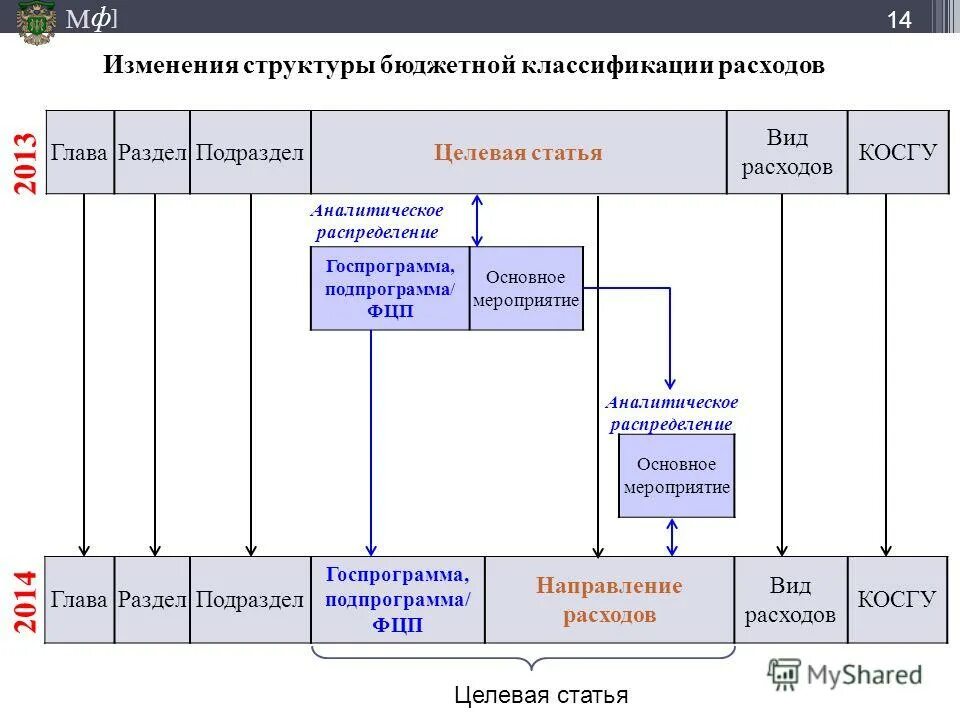 Структура бюджетной классификации российской федерации