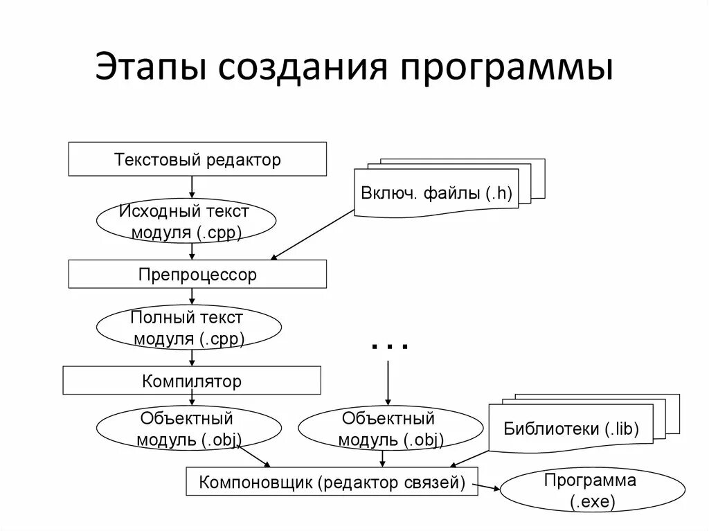 Структура консольного приложения с++. Этапы разработки программы c++. Основные этапы разработки программы на языке c++.. Основные этапы разработки программ языка программирования. 5 этапов построения