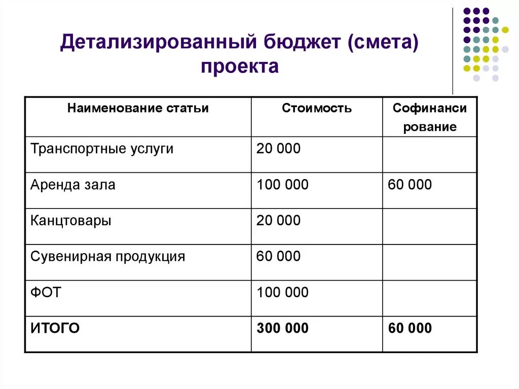 Составление сметы проекта. Смета и бюджет проекта. Смета расходов проекта. Финансовая смета проекта. Смета затрат проекта