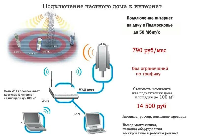 Подключить интернет без регистрации. Схема подключения интернета в частном доме. Схема подключения комплекта интернета на даче. Схема подключения проводного интернета в частном доме. Схема подключения оборудования для интернета на даче.