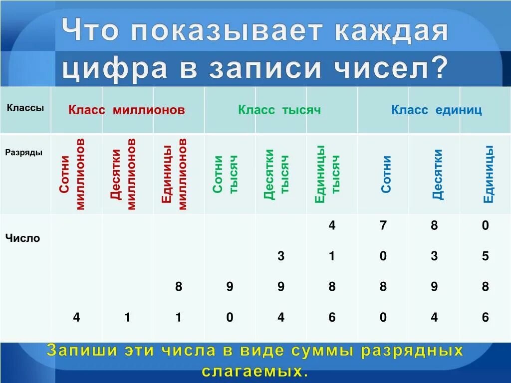 3 единицы первого класса. Класс единиц и класс тысяч. Классы единиц тысяч миллионов. Класс единиц класс тысяч класс миллионов. Классы и разряды чисел.