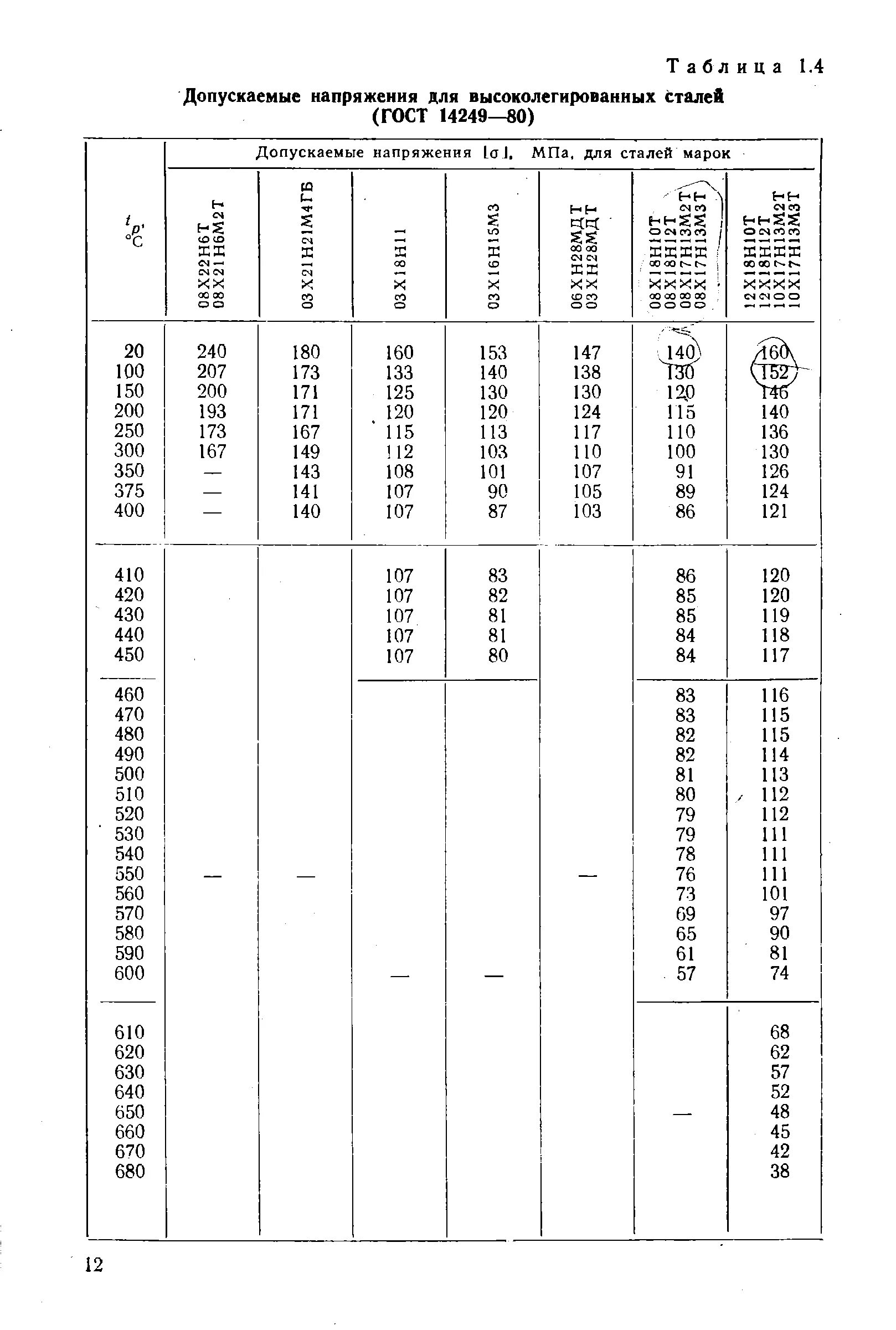 Допускаемое напряжение для стали х18н10т. Сталь 12х18н10т допустимые напряжения. Допускаемое напряжение 12х18н10т. Допускаемое напряжение для стали 12х18н10т. Максимальное напряжение стали