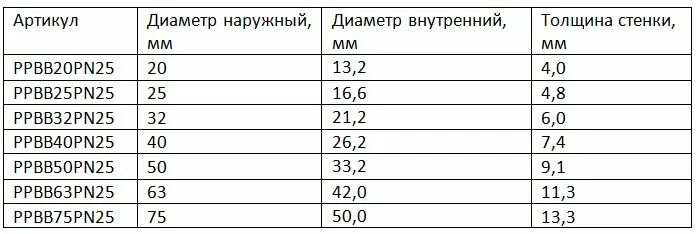 Труба отопления толщина стенки. Внутренний диаметр 25 полипропиленовой трубы pn25. Наружный диаметр 25 полипропиленовой трубы. Толщина стенки полипропиленовой трубы 25. Внутренний диаметр полипропиленовых труб pn25.