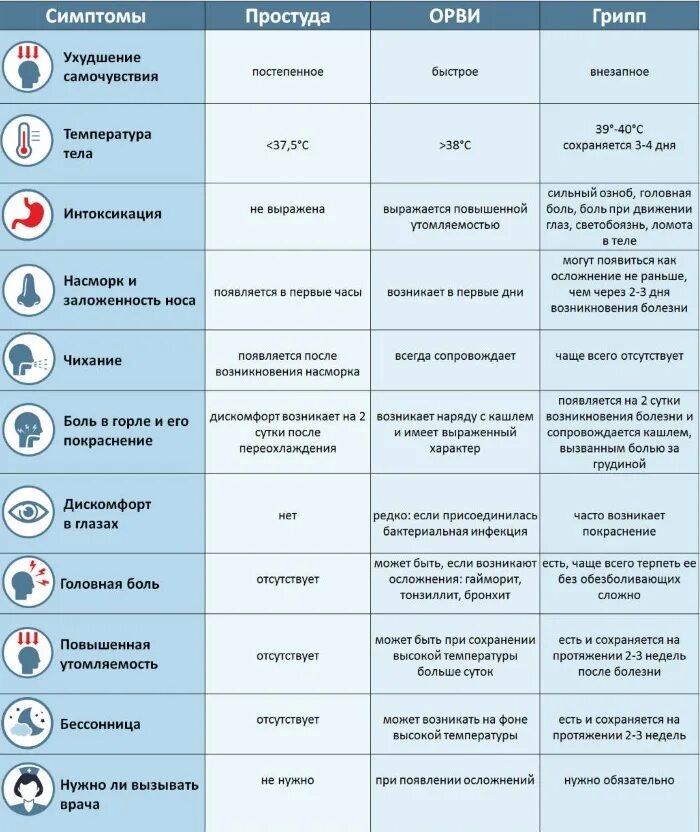 Группы вирусных инфекций. Таблица ОРЗ ОРВИ грипп. Симптомы ОРВИ У взрослого человека. Отличие ОРЗ от ОРВИ И гриппа таблица. Симптомы простуды.