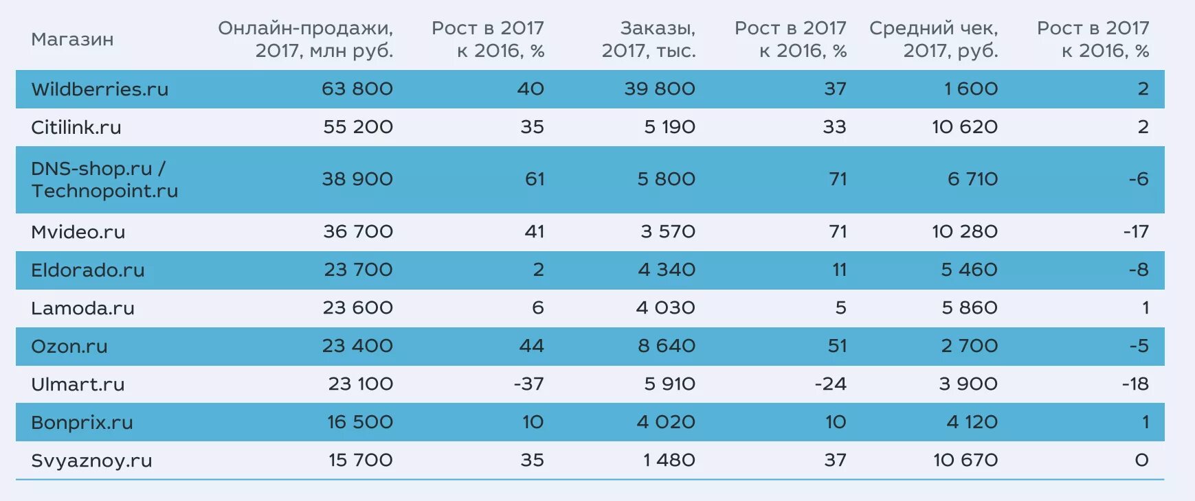 Топовые продажи. Топ 10 интернет магазинов. Рейтинг интернет магазинов. Топ крупнейших интернет магазинов. Крупнейшие российские интернет магазины.