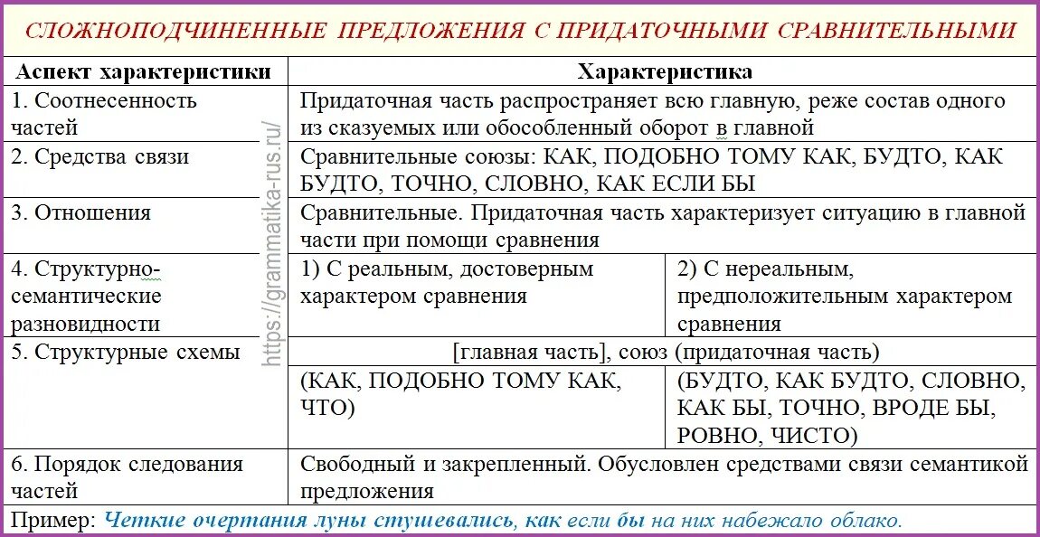 4 предложения с придаточными сравнительными. Виды придаточных таблица. Таблица придаточных предложений. Таблица сложноподчиненных предложений с придаточными. Сложноподчиненное предложение с придаточным сравнения.