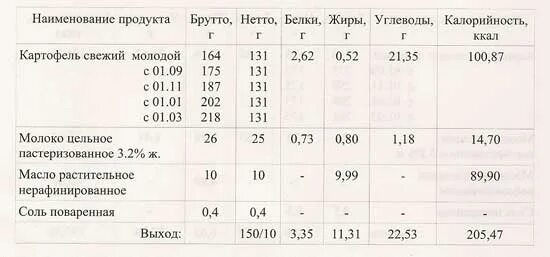 ТТК картофельное пюре 150. Технологическая карта картофельного пюре 150гр. Технологическая карта картофельное пюре на 1 порцию 150 грамм. Технологическая карта по приготовлению картофельного пюре.