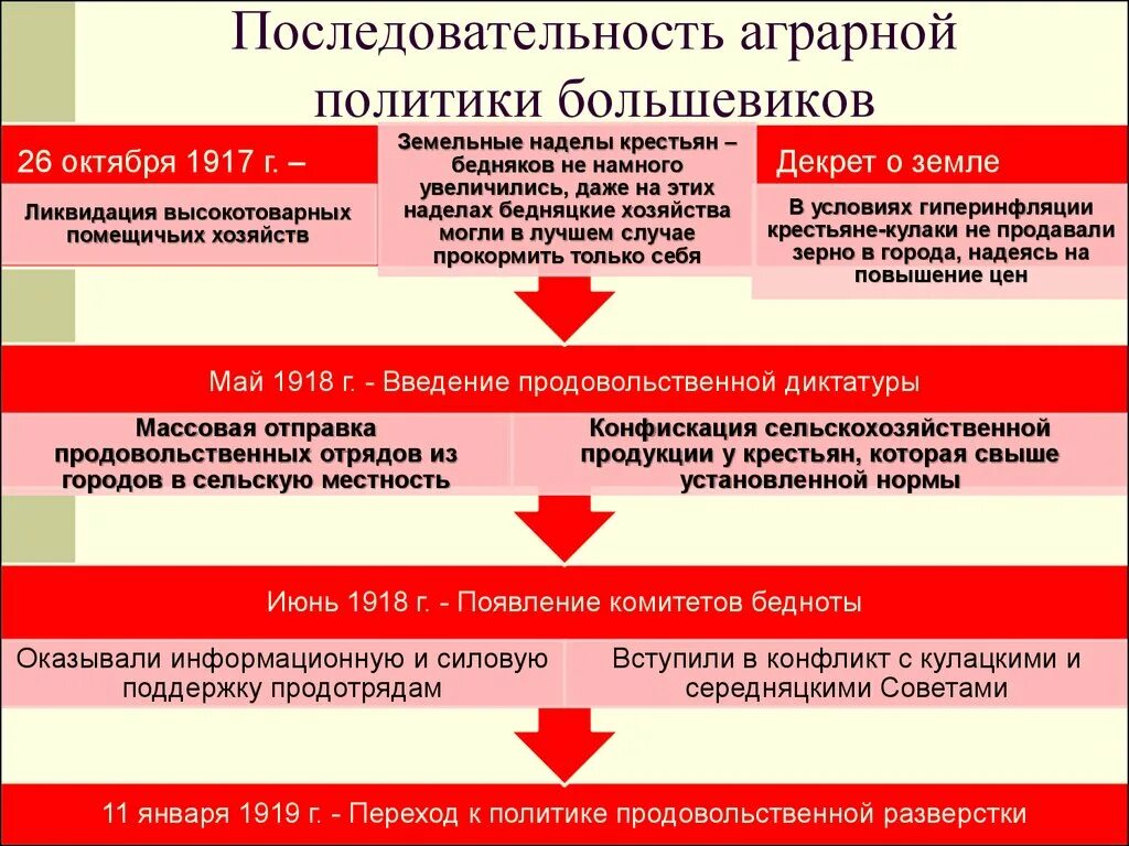 Последствия экономической политики большевиков. Экономическая политика Большевиков 1917-1918. Экономическая политика Большевиков 1917-1918 кратко. Аграрная политика Большевиков 1918. Аграрная политика 1917.