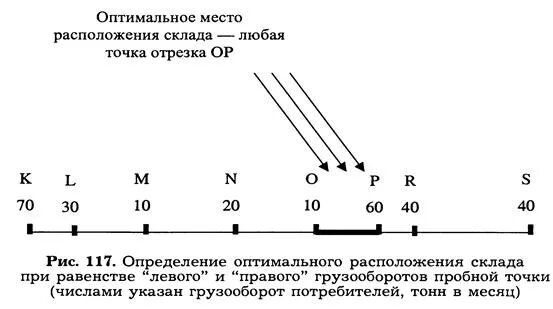 Оценка оптимального месторасположения склада. Метод пробной точки для определения места расположения склада. Определение оптимального объема уровня логистического сервиса.. Необходимо определить оптимальное расположение склада. Определение оптимального маршрута