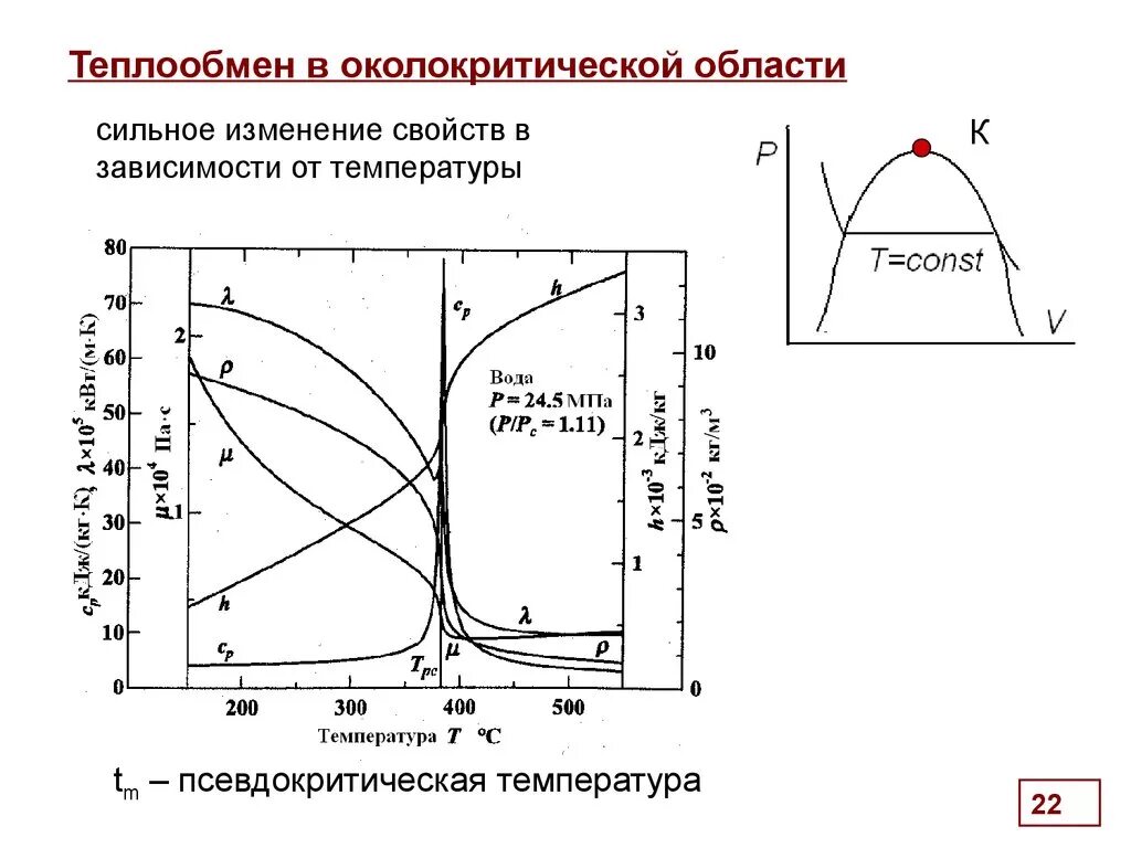 Графики теплообмена. Псевдокритическая температура. Конвективный перенос тепла. Конвективный теплообмен. Псевдокритическое давление.