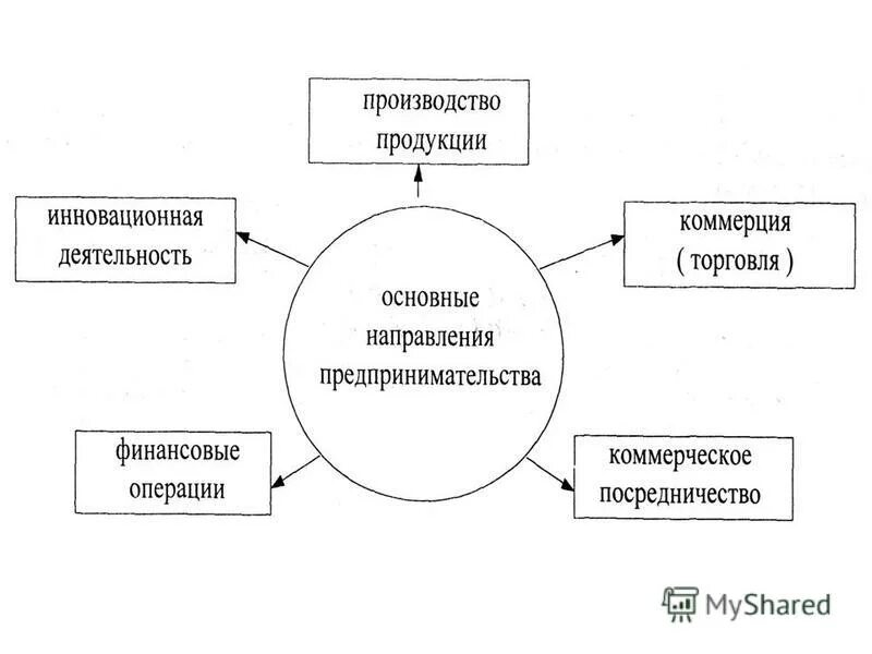 Предпринимательство функции субъект