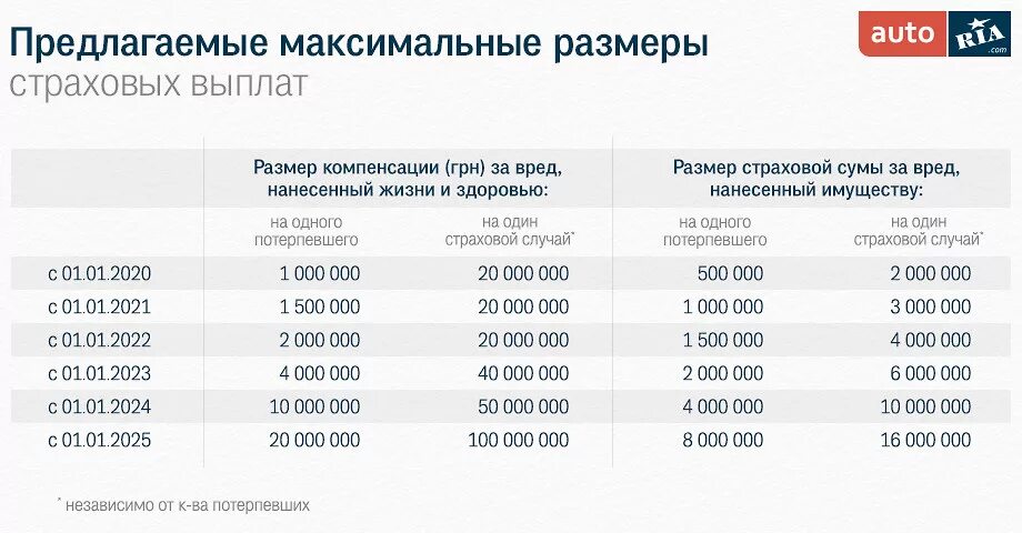 Размер страховых выплат. Максимальный размер страховой выплаты. Максимальная сумма выплат по страховой. Максимальная сумма выплаты по ОСАГО. Максимальная сумма взыскания