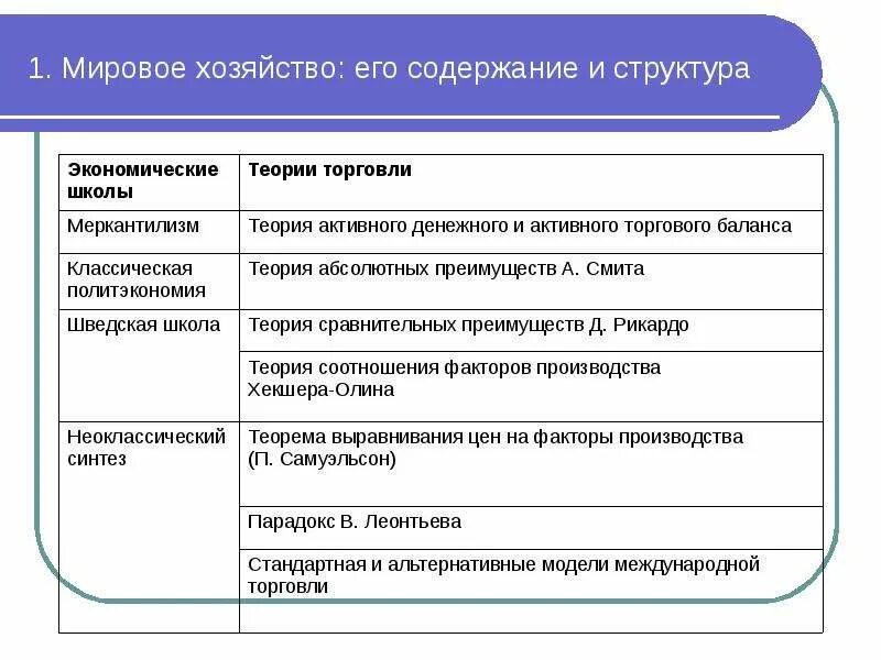 Теории мировой экономики таблица. Основные теории мировой экономики. Теории международной торговли. Концепция мировой экономики. Структура международных экономических