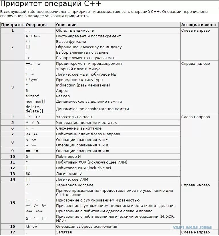 Таблица операторов c++. Таблица приоритетов операций c++. Приоритет логических операций c++. Приоритеты операций языка c++. Приоритет операций c