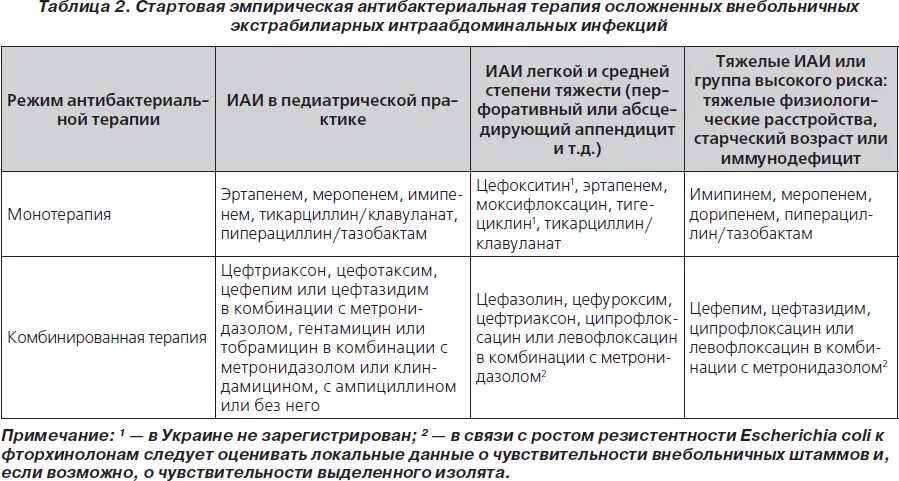 Таблица цефтриаксона по возрасту Место ингаляционных форм антибактериальных препаратов в терапии бактериальной ин