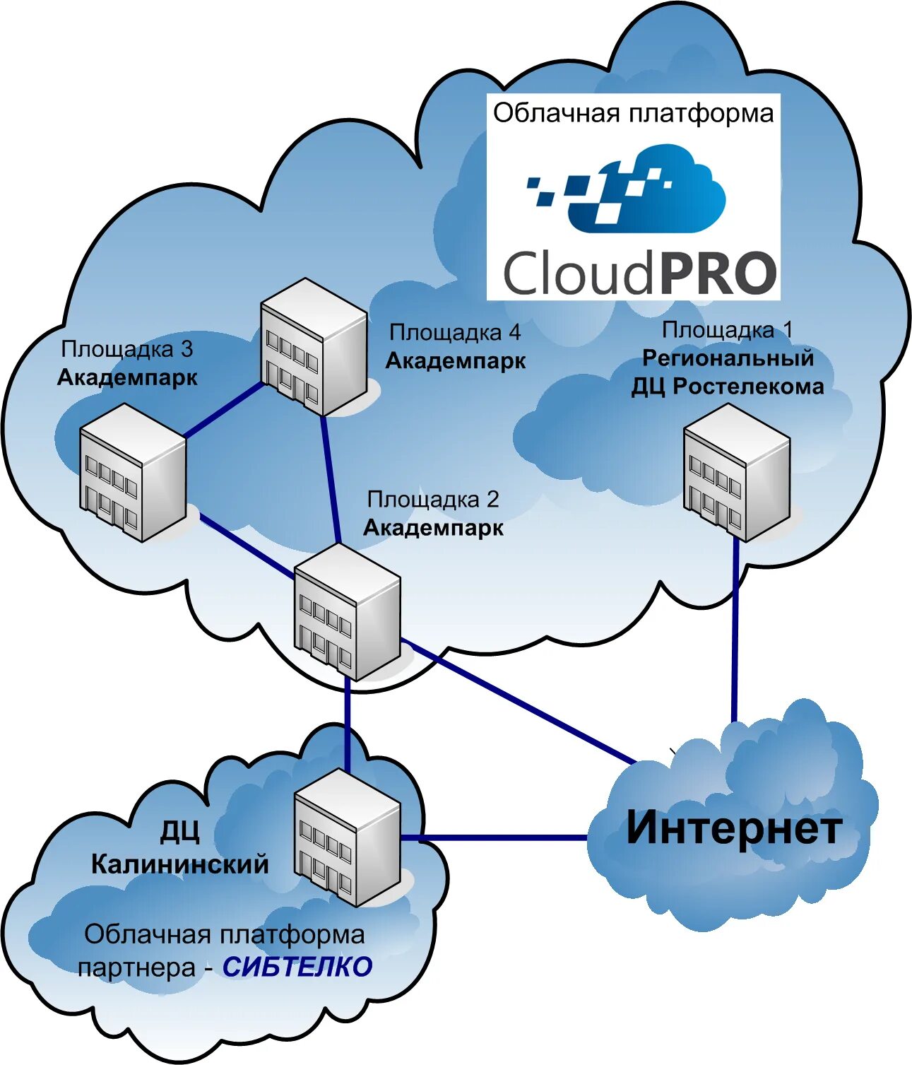 Облачные сервисы схема. Инфраструктура облачного сервера. Инфраструктура в облаке. Инфраструктура облачных технологий.
