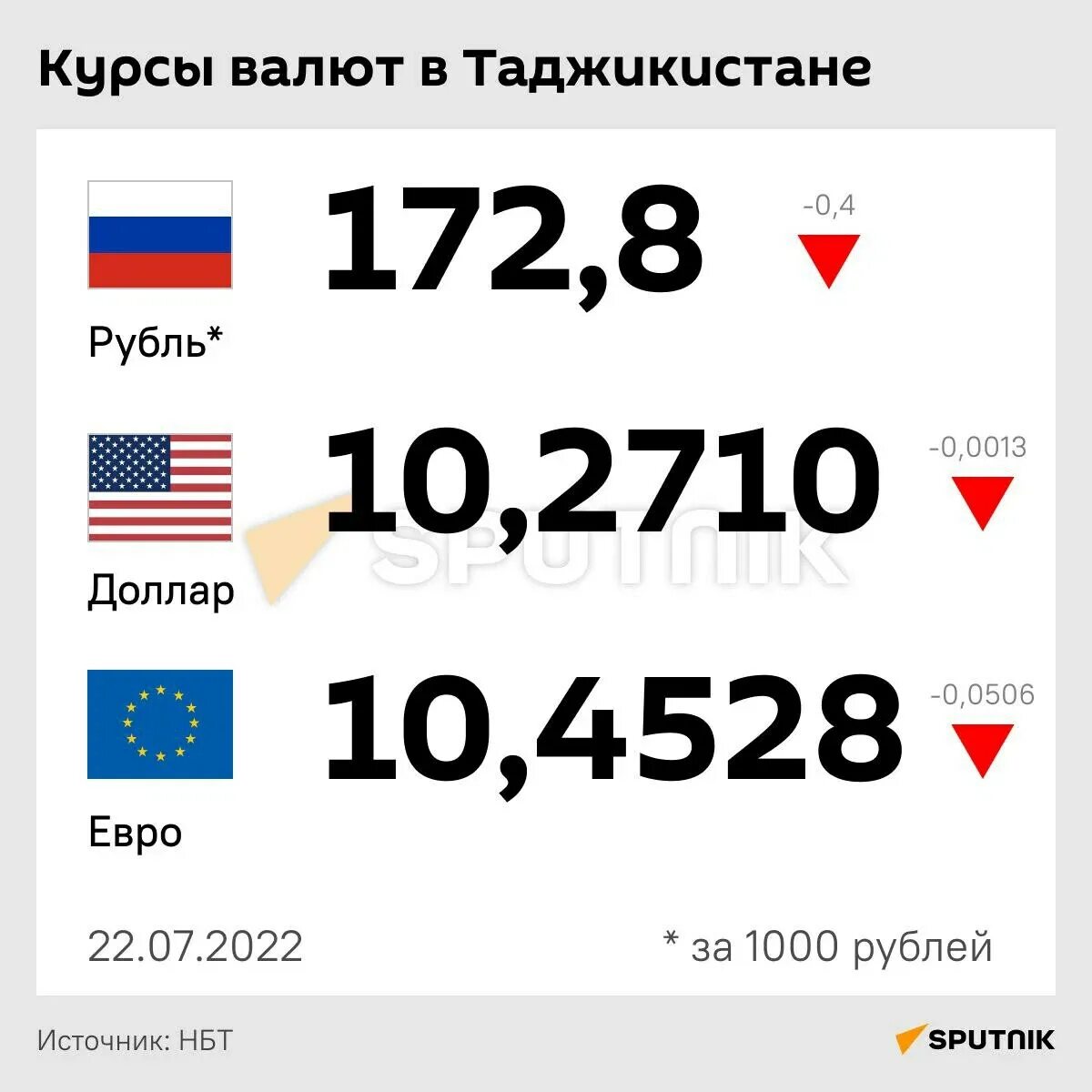 Курс таджикских валют на сегодня. Курсы валют в Таджикистане. Курс рубля к гривне. Курсы долар в Таджикистане. Курс валют в Таджикистане.