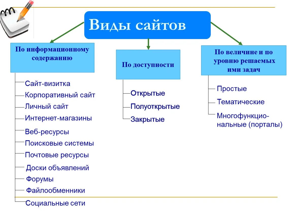 Что есть веб сайт. Виды веб сайтов. Типы сайтов. Классификация сайтов. Классификация веб сайтов.