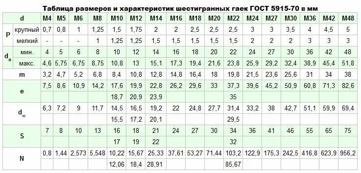 Гайка под болт м22. Гайка под болт м8. Гайки шестигранные, диаметр резьбы 30 мм. Гайка м36 стандартный шаг резьбы.