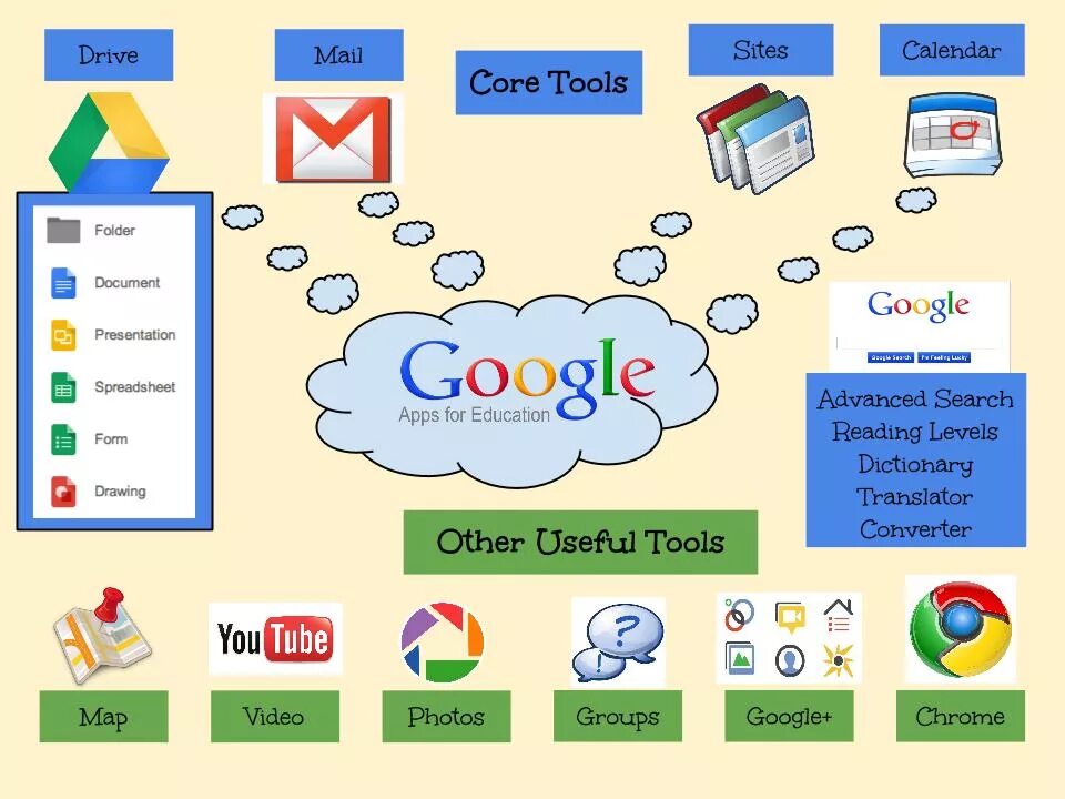 Сервисы Google. Сервис Google Classroom. Гугл в образовании. Google Drive программное обеспечение. Сервис гугл сайт