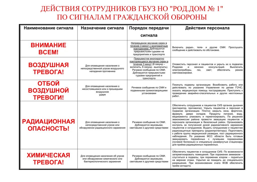 Сигналы оповещения гражданской обороны и действия таблица. Таблица сигналов оповещения по гражданской обороне. Перечислите сигналы оповещения гражданской обороны. Звуковые сигналы гражданской обороны таблица. Сигналы гражданской тревоги