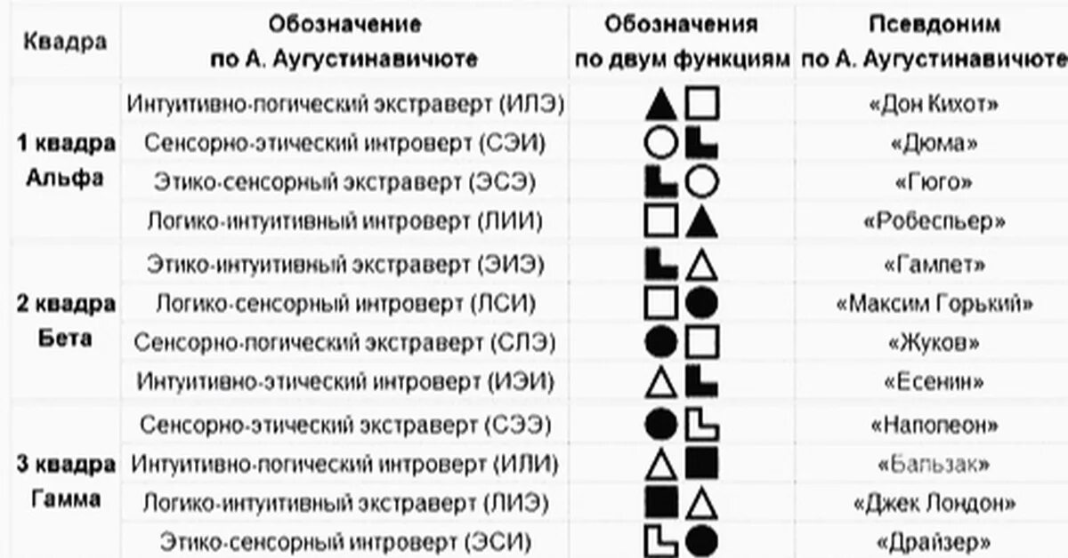 Социотипы личности