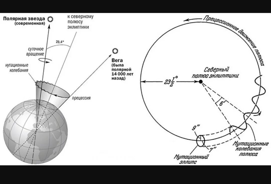 Ось вращения изменилась. Схема прецессии и нутации оси земли (по н. с. Сидоренкову, 2004). Прецессия полярной звезды. Прецессия оси вращения земли. Процессия оси вращения земли.