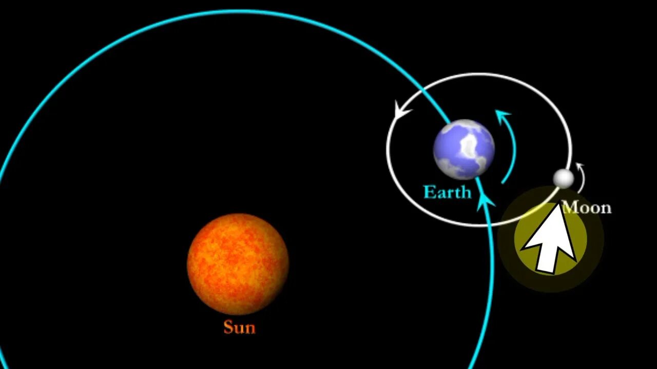 Орбита земли относительно солнца. Траектория Луны вокруг солнца. Орбита движения Луны вокруг земли. Земля Луна солнце.