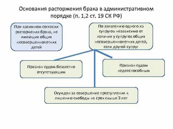 Развод в рф с детьми. Расторжение брака в органах ЗАГСА схема. Перечислите условия расторжения брака в судебном порядке. Основания и порядок прекращения брака схема. Основания для расторжения брака в ЗАГСЕ.