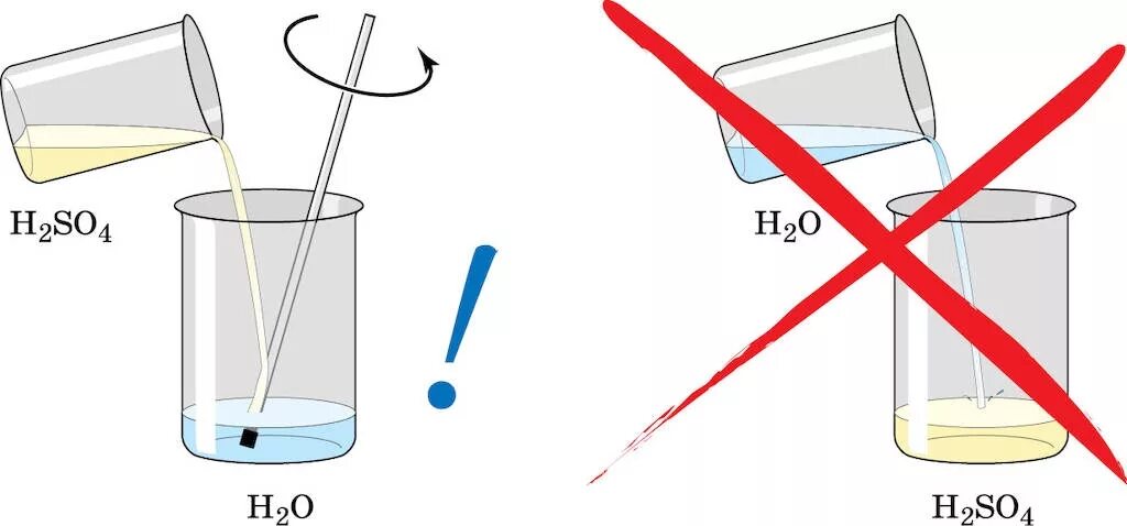 Как правильно лить воду. Правило разбавления концентрированной серной кислоты. Правило разбавления серной кислоты. Правила разбавления концентрированной серной кислоты. Что лить кислоту в воду или воду в кислоту.