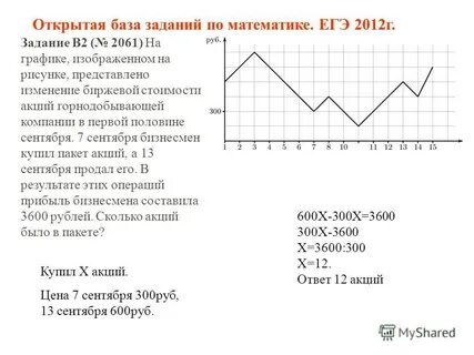 На графике изменение биржевой стоимости акций