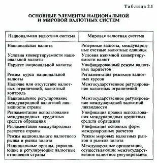 Международная валютная система элементы