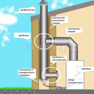 Вытяжка газового котла нормы